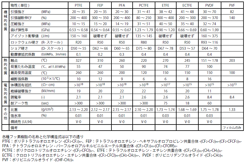 各種フッ素樹脂の物性一覧表