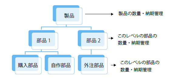 製品を構成する部品の数量・納期管理