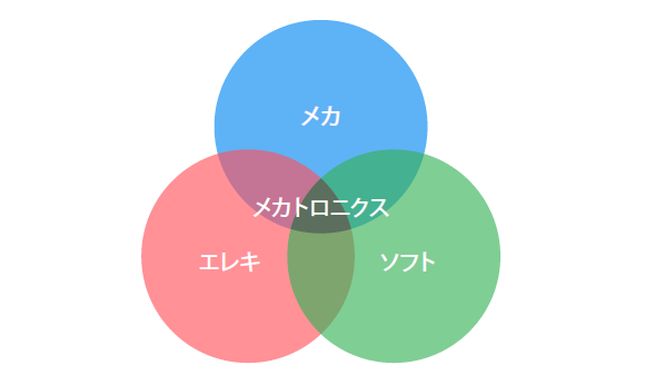 メカトロニクスの一般的な定義