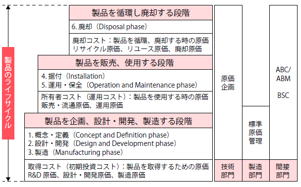製品のライフサイクルコストと原価