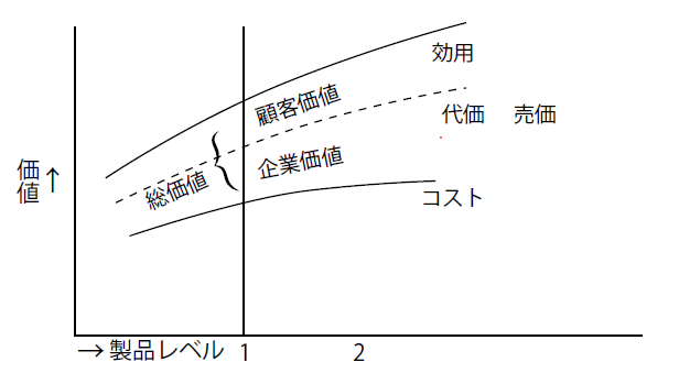 価値と製品レベルの関係