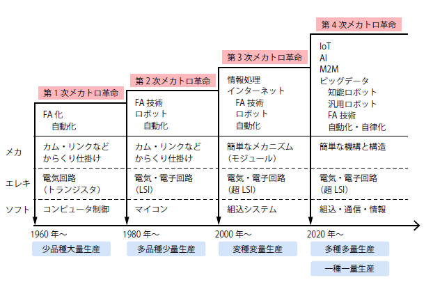 メカトロニクス技術発展の変遷