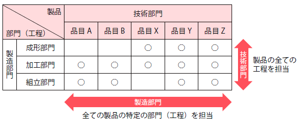 技術部門と製造部門で異なる原価管理の担当範囲
