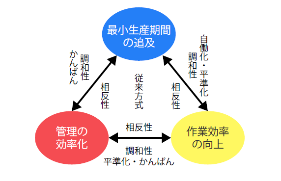 トヨタ生産方式の構造