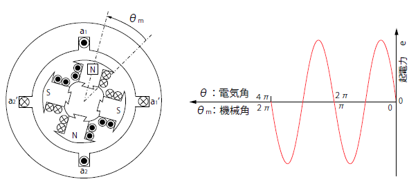 4極同期発電機と周波数