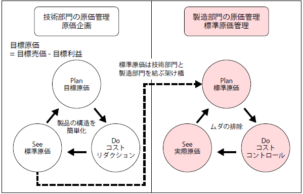 技術部門と製造部門の原価管理