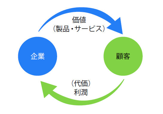 価値と利潤の関係
