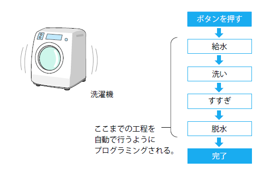 全自動洗濯機の動作