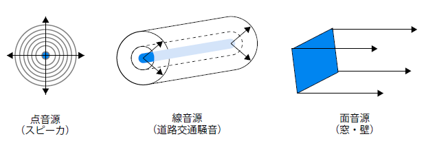 音源タイプによる音の拡散模式図