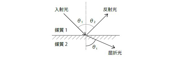 音の反射・屈折角