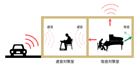 吸音（右）と遮音（左）