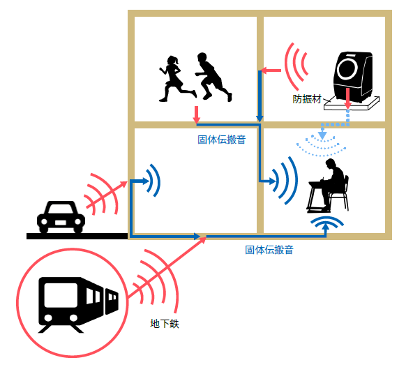 固体伝搬音と防振