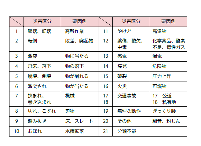 現場で発生する21の労働災害のパターン