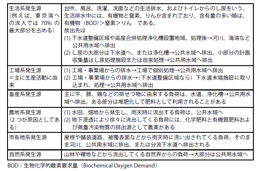 汚濁物質の発生源と放出先