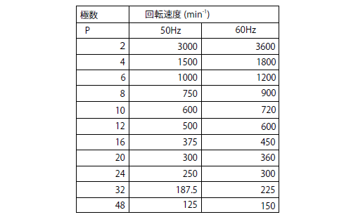 極数と回転数