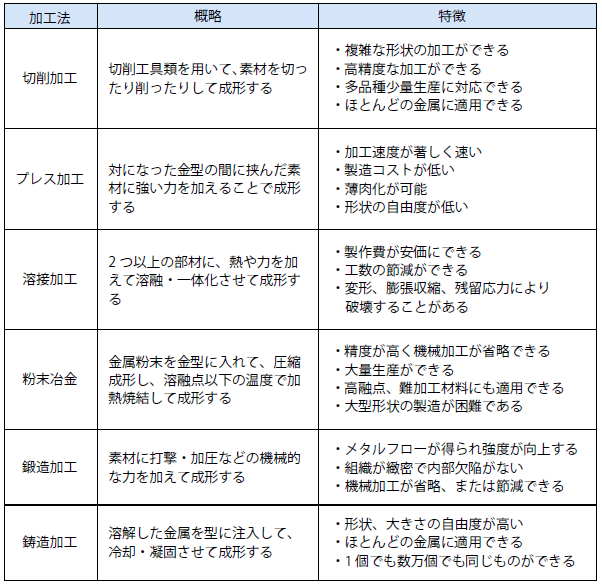 主な金属加工法の種類と特徴