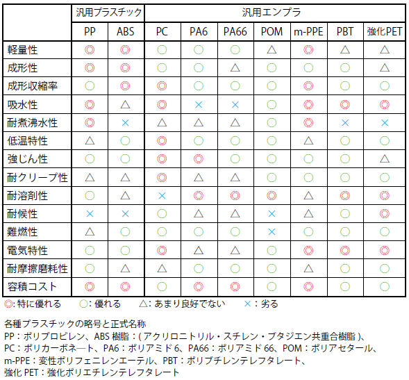 汎用エンプラの特徴一覧