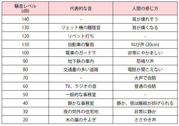 騒音レベルと代表的な音