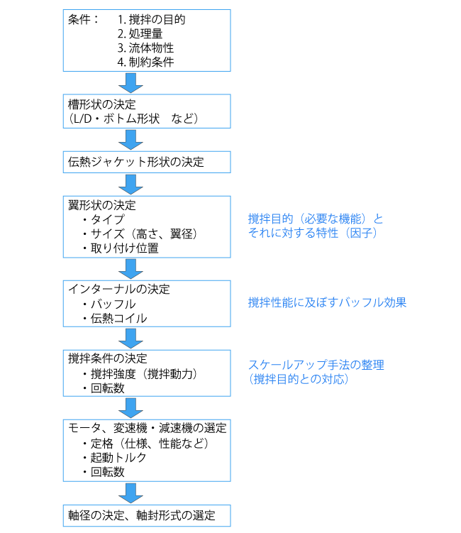 撹拌槽の設計手順