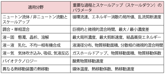 撹拌槽の設計における重要な撹拌のパラメータ（参考：M.Bentolila and R. Novoa、Paper presented at ACHEMA、2015をもとに作成）