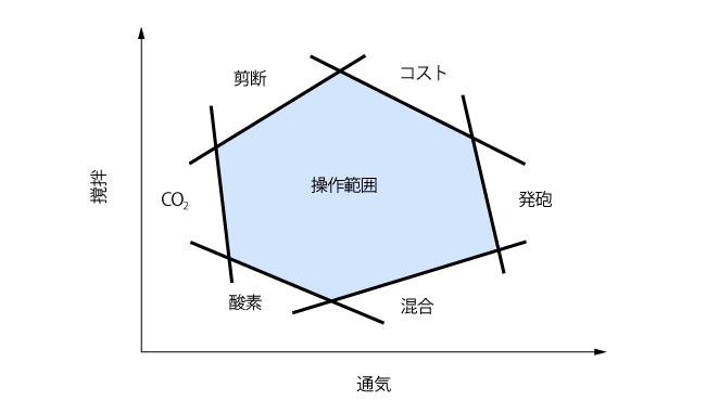 好気培養バイオリアクター（回分操作）の設計における制約の概念図