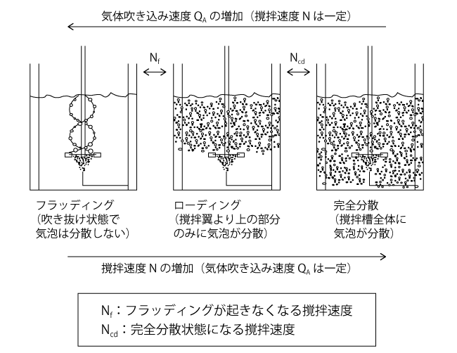 撹拌速度Nと気体吹き込み量QAによる気体分散状態の変化