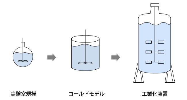 撹拌槽のスケールアップの概念