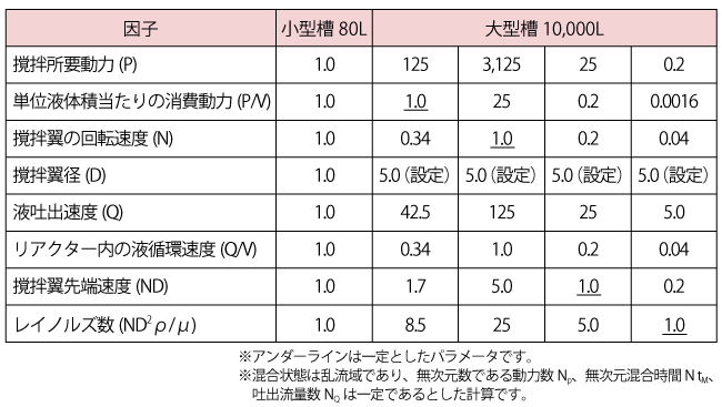 80Ｌから10m<sup>3</sup>へのスケールアップ（槽径5倍のスケールアップ）の計算（参考：S.Y.Oldshue、Biotechnol 、Bioeng、8、3、1966、川瀬義矩、生物反応工学の基礎、化学工業社、1993をもとに作成）