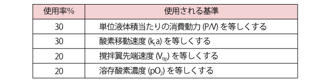 バイオリアクター（好気培養）のスケールアップにおける基準パラメータ
