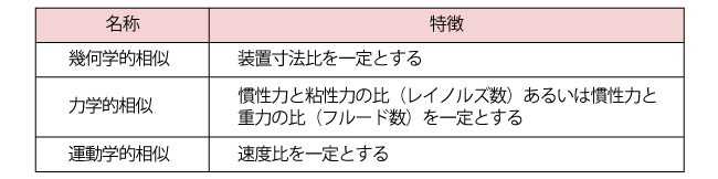 スケールアップにおける3つの相似性