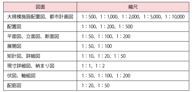 建築製図で使われる尺度