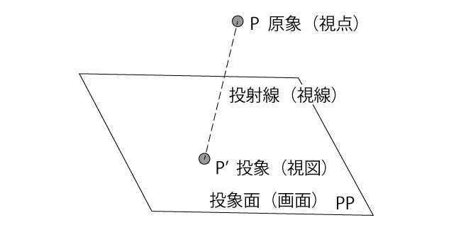 投象、投射線、原象、投象面