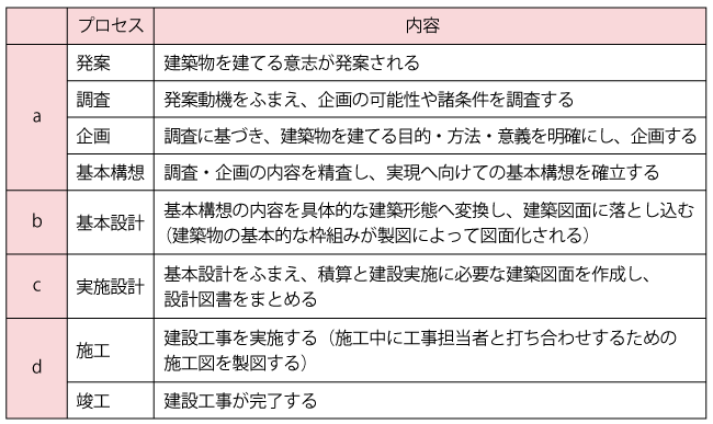 建築物の設計プロセス