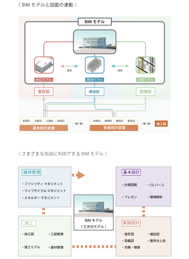 BIMモデルと図面の連動、BIMモデルの用途