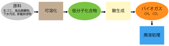 メタン醗酵のフロー図