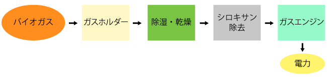 バイオガスによる発電