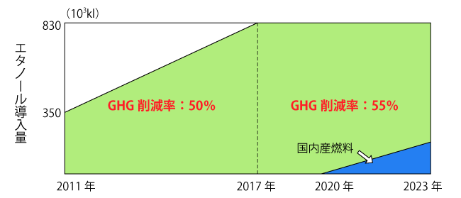 バイオエタノールの導入実績と予想