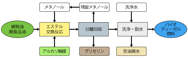 アルカリ法によるバイオディーゼル燃料の製造法