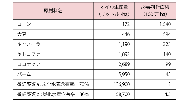 各種バイオマスの生産量の比較　引用：Y. Chisti、Biodiesel from Microalgae、Bio-technology Advances、V o l . 2 5 、2 0 0 7 、P.294-306