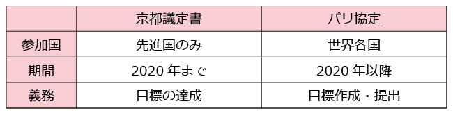 京都議定書とパリ協定