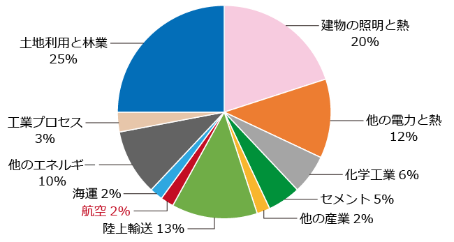 全世界の人工的なCO2排出の割合をもとに作成