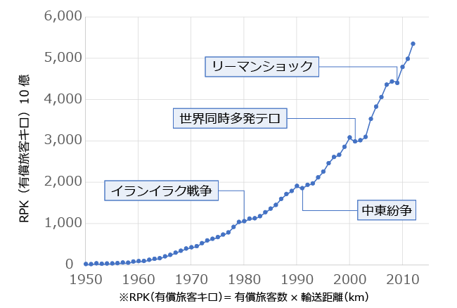 航空旅客輸送量の年次変化をもとに作成