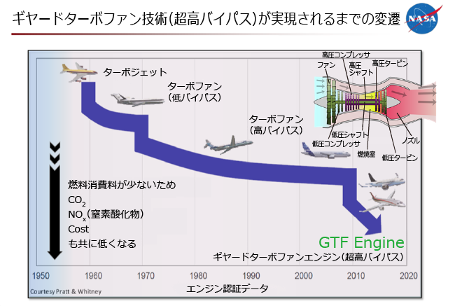 ジェットエンジンの技術革新により改善された燃料消費率をもとに作成