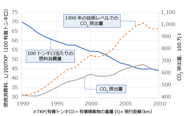 1990年以降の民間航空会社の燃料効率改善状況とCO2排出量（百万トン）をもとに作成