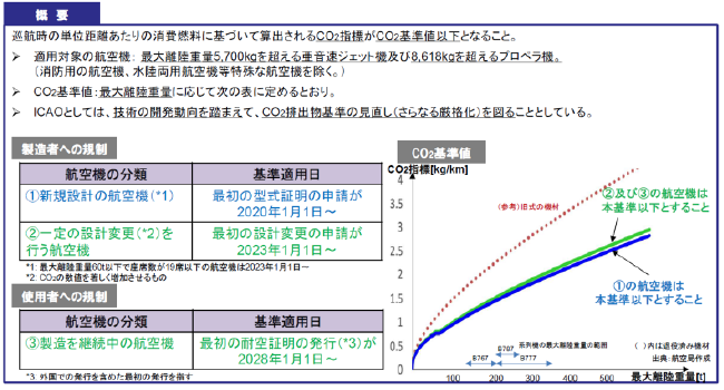 新たなCO2排出基準の導入