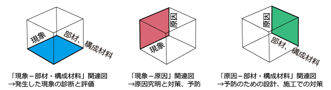 湿害の診断方法（環境基準）