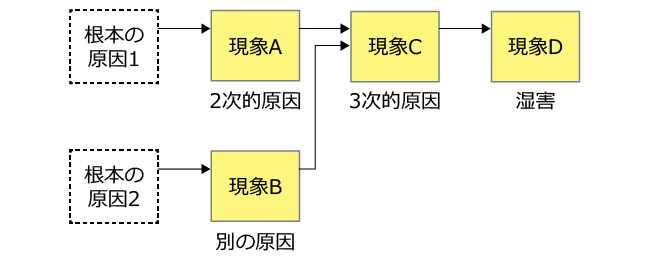 現象（複数原因・複数湿害）の連鎖例