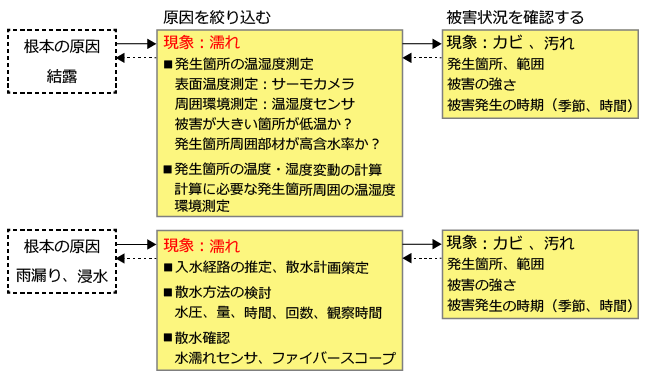 湿害要因の絞り込み例