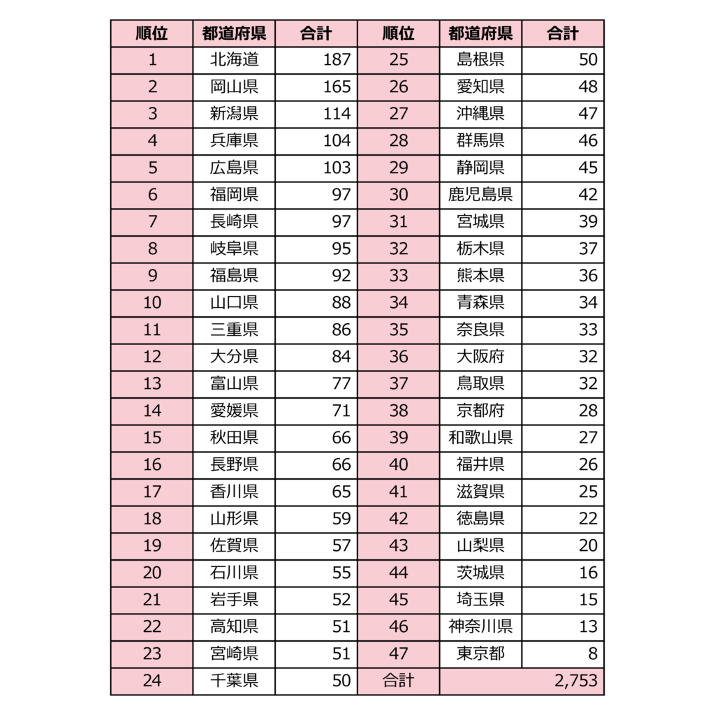 日本のダムの数
