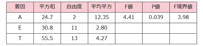 分散分析表